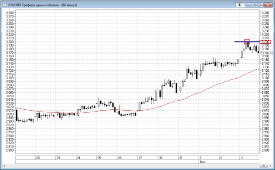 Техническая картина по акциям Лукойла 03.11.2017