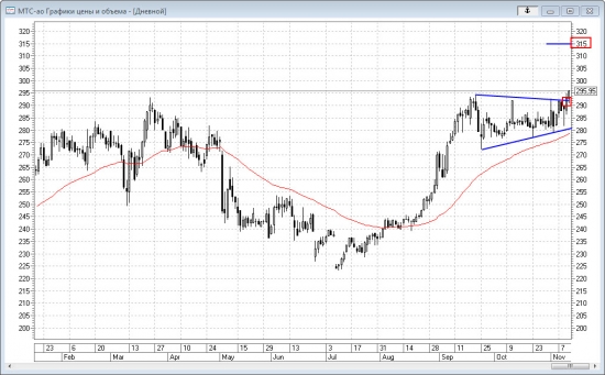 Технический анализ акций МТС 13.11.2017