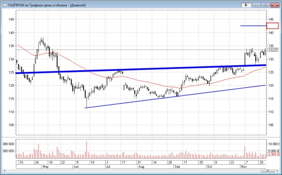 Технический анализ Газпрома 24.11.2017