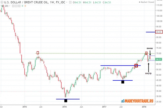 Технический анализ нефти 04.03.2018