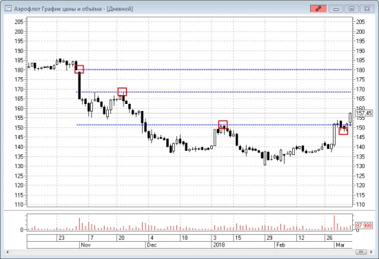 Технический анализ акций 09.03.2018. Итоги недели