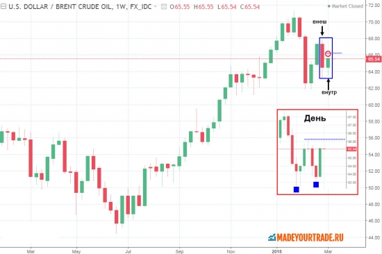 Технический анализ нефти 11.03.2018