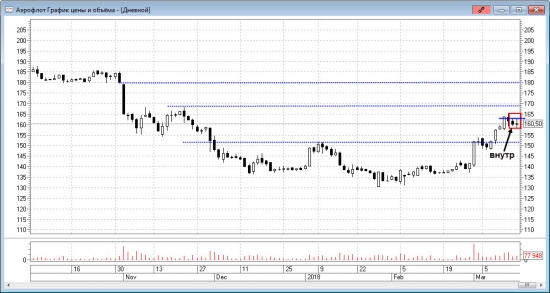 Технический анализ акций 16.03.2018. ИТОГИ НЕДЕЛИ