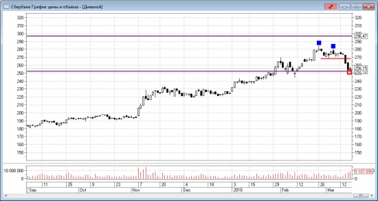 Технический анализ акций 16.03.2018. ИТОГИ НЕДЕЛИ