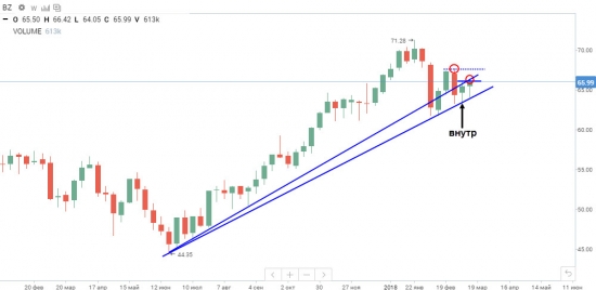 Технический анализ нефти 18.03.2018