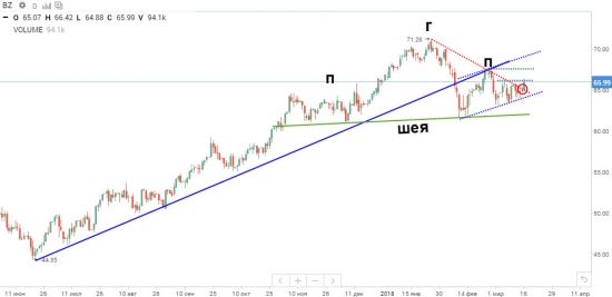 Технический анализ нефти 18.03.2018