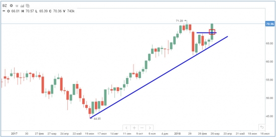 Технический анализ нефти 24.03.2018