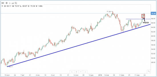 Технический анализ нефти 24.03.2018