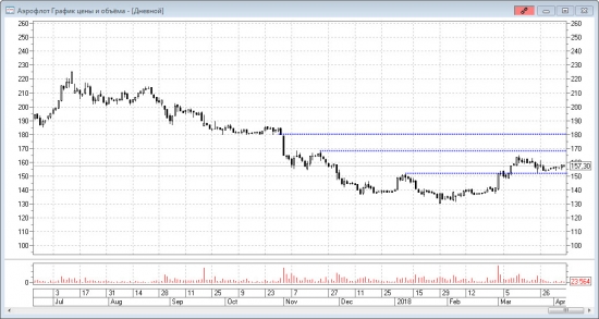 Технический анализ акций 06.04.2018. ИТОГИ НЕДЕЛИ