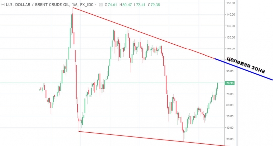 Взята первая цель по нефти 17.05.2018