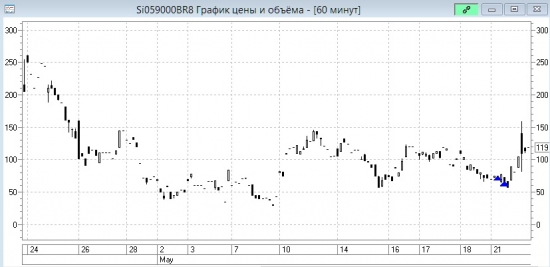 Текущее про доллар и нефть 21.05.2018