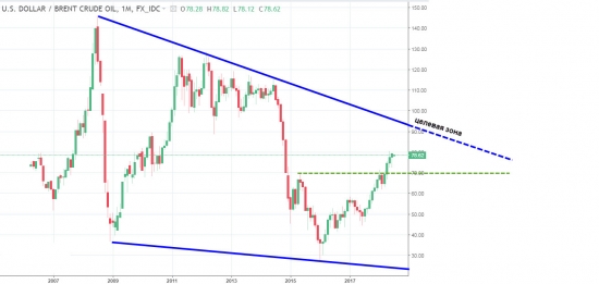 Комментарий по нефти 02.07.2018