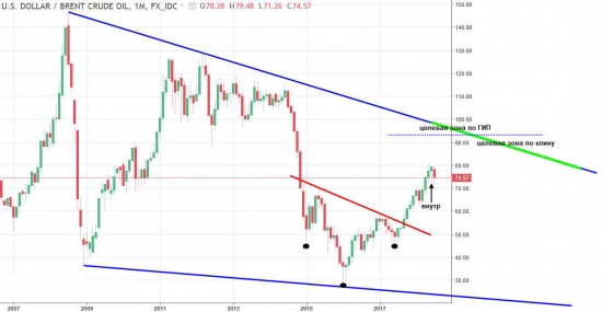 Технический анализ нефти 30.07.2018 Среднесрочный взгляд