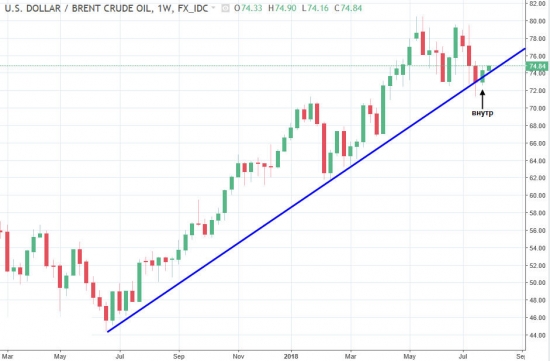 Технический анализ нефти 30.07.2018 Среднесрочный взгляд