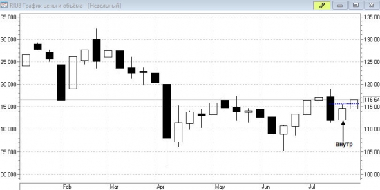 Технический анализ Ri 31.07.2018