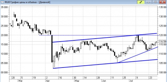 Технический анализ Ri 31.07.2018