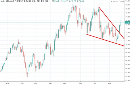 Технический анализ нефти 26.08.2018