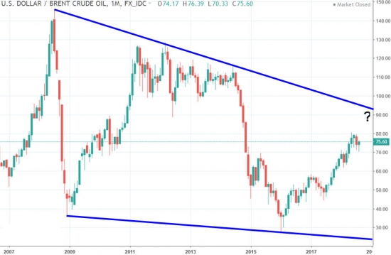 Технический анализ нефти 26.08.2018