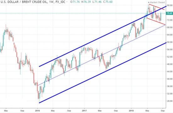 Технический анализ нефти 26.08.2018