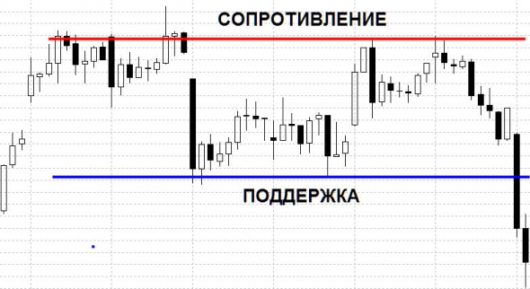 Поддержка и сопротивление — самые простые и эффективные инструменты теханализа