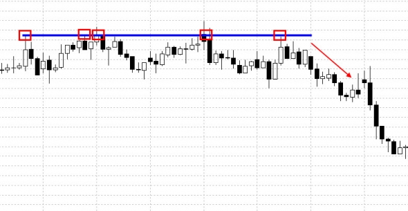 Поддержка и сопротивление — самые простые и эффективные инструменты теханализа