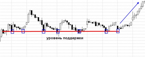 Поддержка и сопротивление — самые простые и эффективные инструменты теханализа