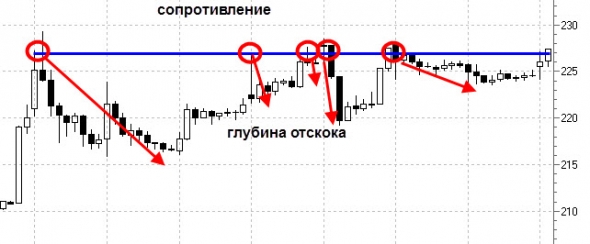 Поддержка и сопротивление — самые простые и эффективные инструменты теханализа