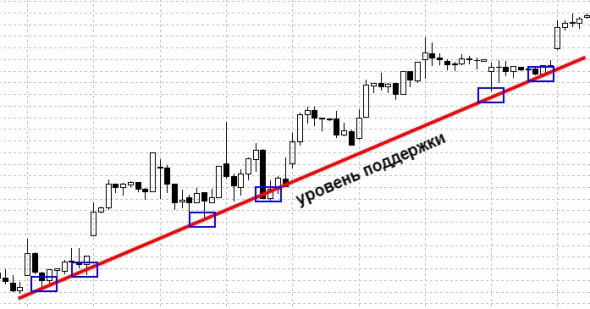 Поддержка и сопротивление — самые простые и эффективные инструменты теханализа