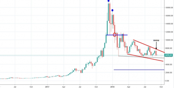 Технический анализ криптовалюты (биткойн) 11.09.2018