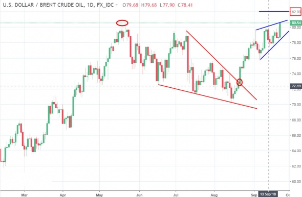 Технический анализ нефти 24.09.2018. Утренний комментарий