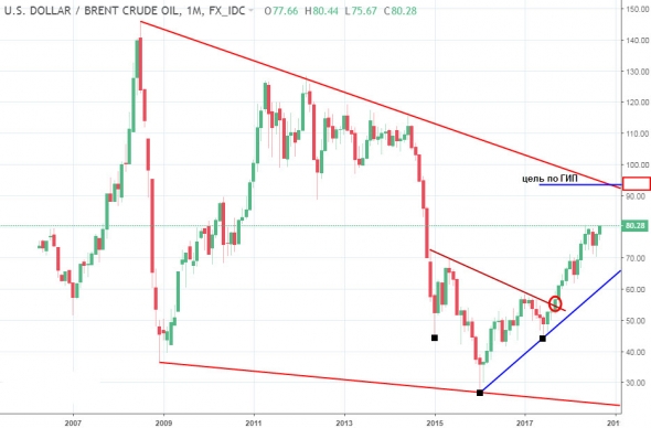 Технический анализ нефти 24.09.2018. Утренний комментарий