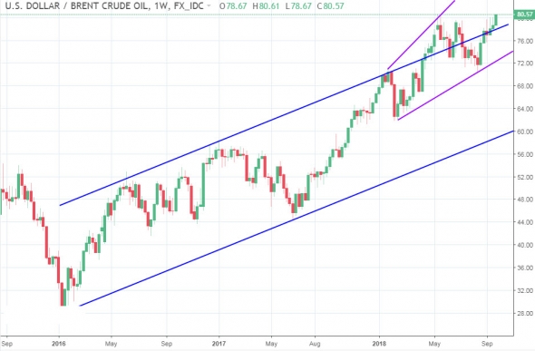 Технический анализ нефти 24.09.2018. Утренний комментарий