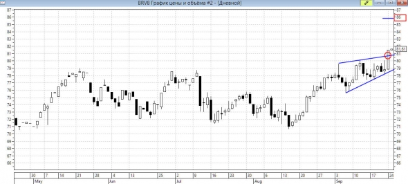 Технический анализ нефти 25.09.2018. Утренний комментарий