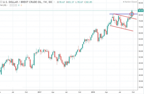 Технический анализ нефти перед началом торговой недели 30.09.2018