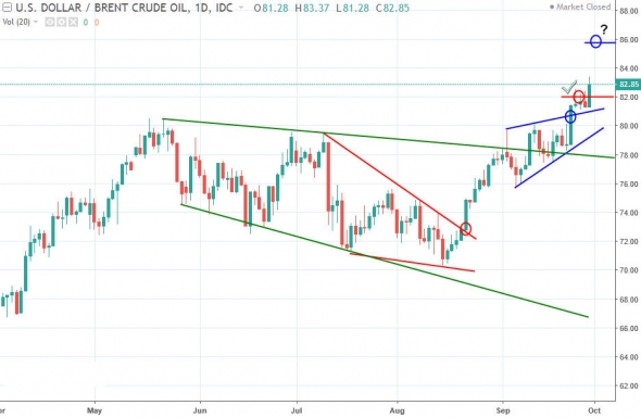 Технический анализ нефти перед началом торговой недели 30.09.2018