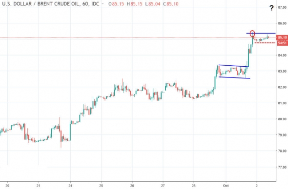 Технический анализ нефти 02.10.2018. Комментарии на открытии