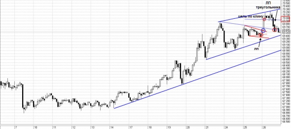 Технический анализ доллара, нефти, fRTS 26.12.2018