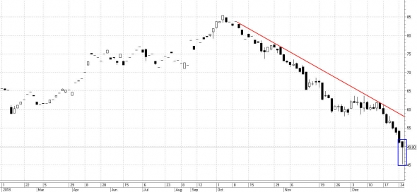 Технический анализ доллара, нефти и fRTS 25.12.2018