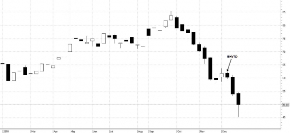 Технический анализ доллара, нефти и fRTS 25.12.2018