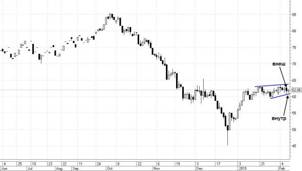 Технический анализ Нефти. Итоги недели 09.02.2019