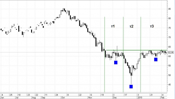 Технический анализ Нефти. Итоги недели 09.02.2019