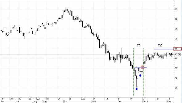 Технический анализ Нефти. Итоги недели 09.02.2019