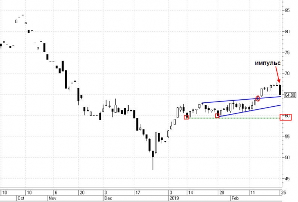 Технический анализ нефти 25.02.2019