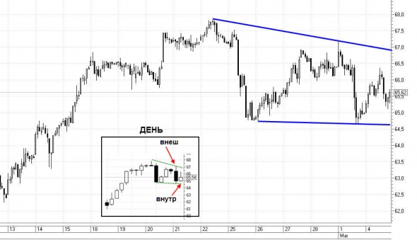 Технический анализ нефти 04.03.2019