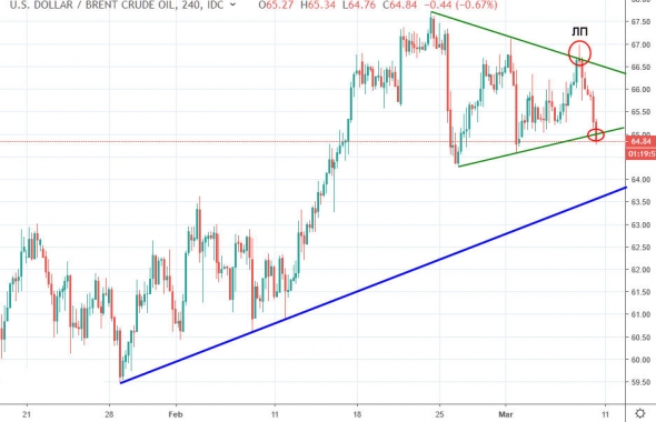 Технический анализ нефти 08.03.2019