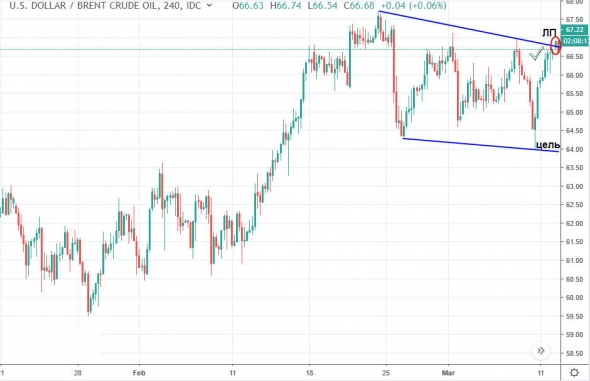 Технический анализ нефти. Развитие сценария 12.03.2019