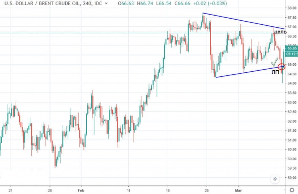 Технический анализ нефти. Развитие сценария 12.03.2019