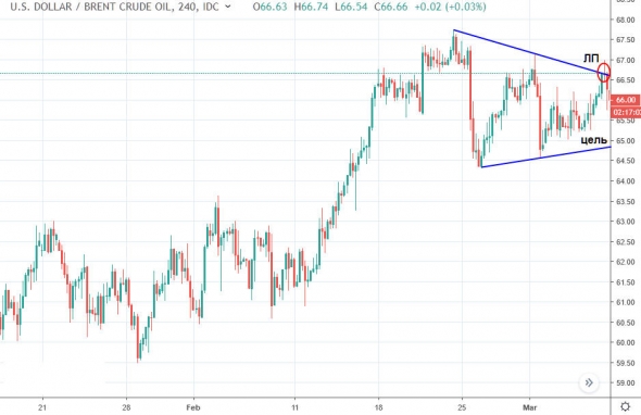 Технический анализ нефти. Развитие сценария 12.03.2019