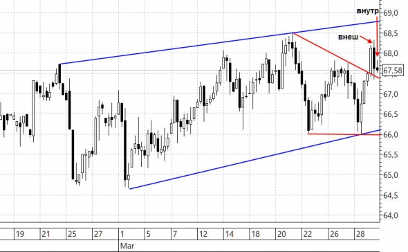 Технический анализ нефти 31.03.2019