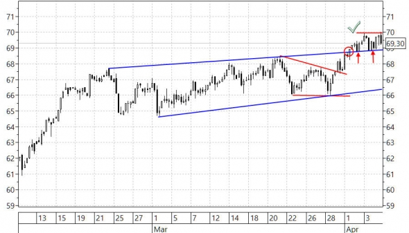 Технический анализ нефти 04.04.2019